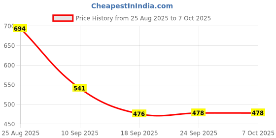 myntra.com TRIPR Men Stand Collar Abstract Printed Bomber Jacket tripr Price History Graph from 25 Aug 2025 to 5 Oct 2025
