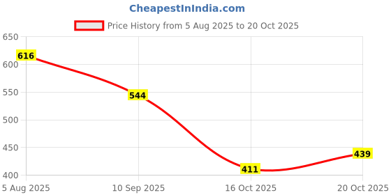 myntra.com TRIPR Men Striped Casual Shirt tripr Price History Graph from 5 Aug 2025 to 20 Oct 2025