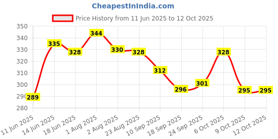 myntra.com TRIPR Men Striped Mid-Rise Regular Fit Regular Trousers tripr Price History Graph from 11 Jun 2025 to 12 Oct 2025