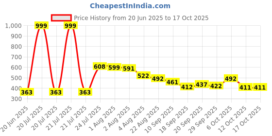 myntra.com TRIPR Men Sweatshirt tripr Price History Graph from 20 Jun 2025 to 16 Oct 2025