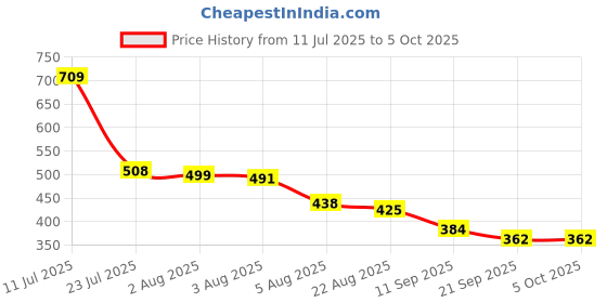 myntra.com TRIPR Men Sweatshirt tripr Price History Graph from 11 Jul 2025 to 4 Oct 2025