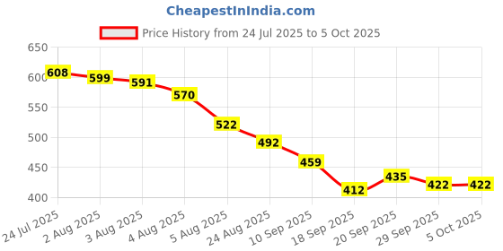 myntra.com TRIPR Men Sweatshirt tripr Price History Graph from 24 Jul 2025 to 5 Oct 2025