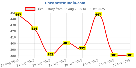 myntra.com TRIPR Men Sweatshirt tripr Price History Graph from 22 Aug 2025 to 10 Oct 2025