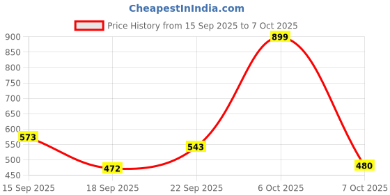 myntra.com TRIPR Men Sweatshirt tripr Price History Graph from 15 Sep 2025 to 7 Oct 2025