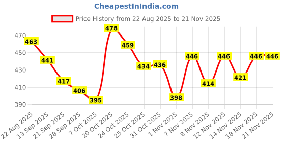 myntra.com TRIPR Men Textured Full Sleeve Sweatshirt tripr Price History Graph from 22 Aug 2025 to 21 Nov 2025
