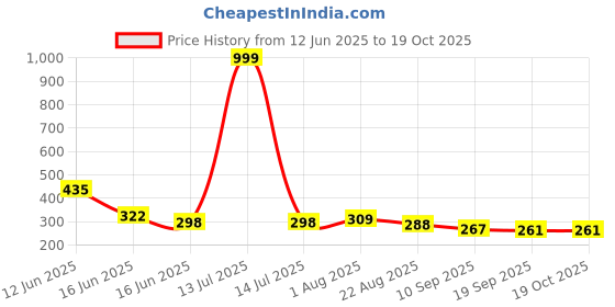 myntra.com TRIPR Men Textured Mid-Rise Cotton Regular Shorts tripr Price History Graph from 12 Jun 2025 to 18 Oct 2025