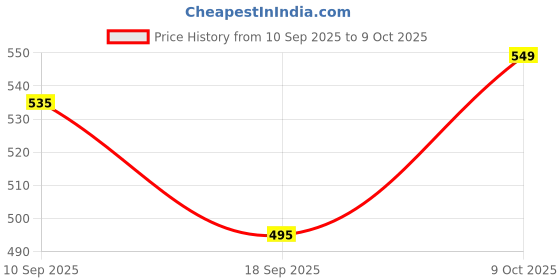 myntra.com TRIPR Men Textured Trackpants tripr Price History Graph from 10 Sep 2025 to 9 Oct 2025
