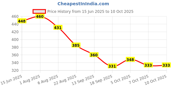 myntra.com TRIPR Men Typography Pack Of 2 Printed Regular Fit T-shirt tripr Price History Graph from 15 Jun 2025 to 10 Oct 2025