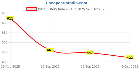 myntra.com TRIPR Men Typography Printed High Collar Half Zip Pullover tripr Price History Graph from 29 Aug 2025 to 9 Oct 2025