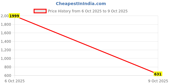 myntra.com TRIPR Men Typography Printed Mid Rise Cargo Trouser tripr Price History Graph from 6 Oct 2025 to 9 Oct 2025