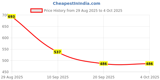 myntra.com TRIPR Men Typography Printed Pullover tripr Price History Graph from 29 Aug 2025 to 4 Oct 2025