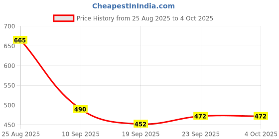 myntra.com TRIPR Men Typography Printed Pullover Sweaters tripr Price History Graph from 25 Aug 2025 to 4 Oct 2025
