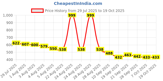 myntra.com TRIPR Men Typography Printed Pullover Sweatshirt tripr Price History Graph from 29 Jul 2025 to 17 Oct 2025