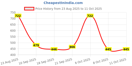 myntra.com TRIPR Mock Collar Bomber Jacket tripr Price History Graph from 23 Aug 2025 to 10 Oct 2025