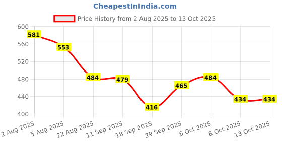 myntra.com TRIPR Pack Of 2 Men Printed Oversized T-shirt tripr Price History Graph from 2 Aug 2025 to 13 Oct 2025