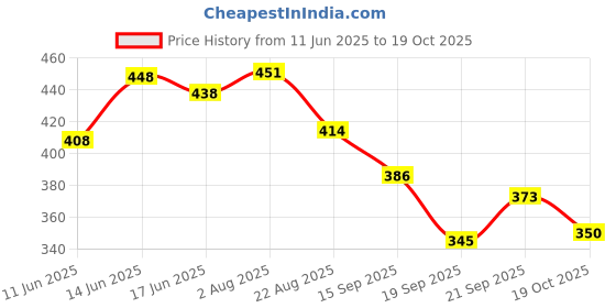 myntra.com TRIPR Pack of 2 Men Regular Fit Mid-Rise Shorts tripr Price History Graph from 11 Jun 2025 to 19 Oct 2025