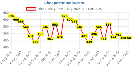 myntra.com TRIPR Pack Of 2 Men Self Design Polo Collar Pockets T-shirt tripr Price History Graph from 1 Aug 2025 to 1 Dec 2025