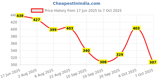 myntra.com TRIPR Pack of 2 Men Striped Printed Regular Fit T-shirt tripr Price History Graph from 17 Jun 2025 to 7 Oct 2025