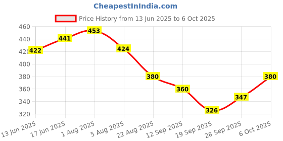 myntra.com TRIPR Pack of 2 Men Typography Printed Regular Fit T-shirt tripr Price History Graph from 13 Jun 2025 to 6 Oct 2025