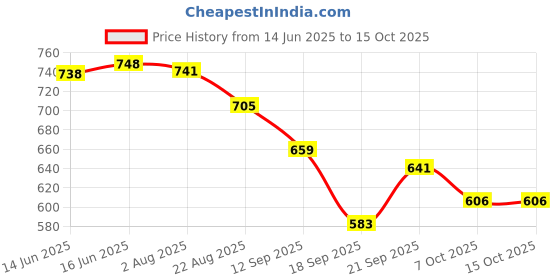 myntra.com TRIPR Pack of 3 Men Regular Fit Mid-Rise Shorts tripr Price History Graph from 14 Jun 2025 to 14 Oct 2025