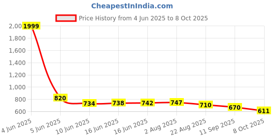 myntra.com TRIPR Pack Of 3 Men Solid Mid-Rise Shorts tripr Price History Graph from 4 Jun 2025 to 8 Oct 2025