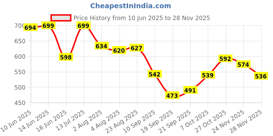 myntra.com TRIPR Pack Of 4 Printed Pure Cotton Innerwear Vests tripr Price History Graph from 10 Jun 2025 to 24 Nov 2025
