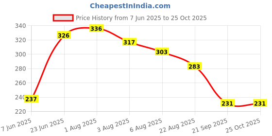 myntra.com TRIPR Printed Drop-Shoulder Sleeves Oversized T-shirt tripr Price History Graph from 7 Jun 2025 to 24 Oct 2025