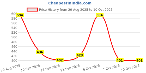 myntra.com TRIPR Printed High Neck Pullover tripr Price History Graph from 29 Aug 2025 to 9 Oct 2025