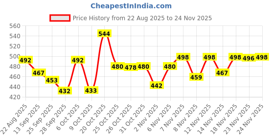 myntra.com TRIPR Printed High Neck Sweatshirt tripr Price History Graph from 22 Aug 2025 to 24 Nov 2025