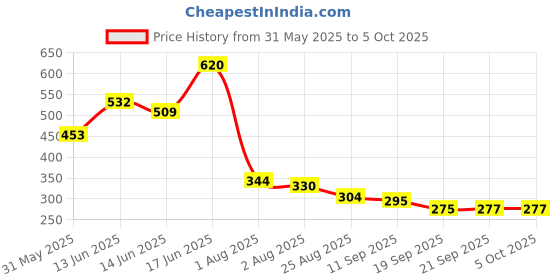 myntra.com TRIPR Printed Men Track Pants tripr Price History Graph from 31 May 2025 to 5 Oct 2025