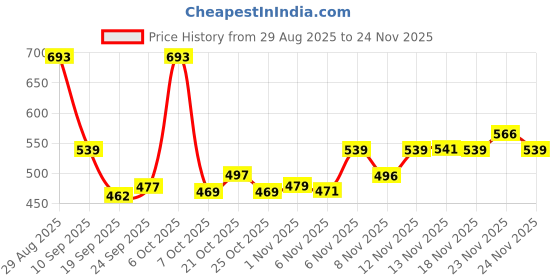 myntra.com TRIPR Printed Round Neck Zip Sweater tripr Price History Graph from 29 Aug 2025 to 24 Nov 2025