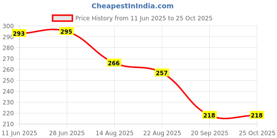 myntra.com TRIPR Printed Short Sleeves Round Neck Oversized T-shirt tripr Price History Graph from 11 Jun 2025 to 25 Oct 2025