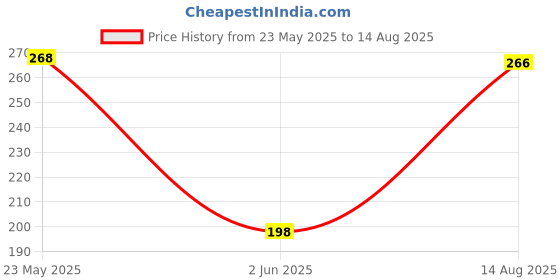 myntra.com TRIPR Printed Short Sleeves Round Neck T-shirt tripr Price History Graph from 23 May 2025 to 14 Aug 2025