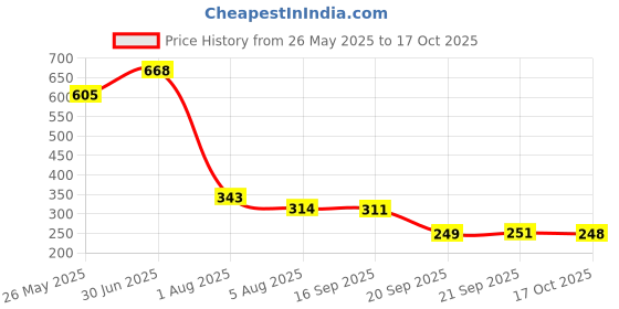 myntra.com TRIPR Printed Short Sleeves Round Neck T-shirt tripr Price History Graph from 26 May 2025 to 17 Oct 2025