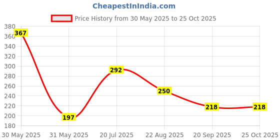 myntra.com TRIPR Round Neck Raglan Sleeves T-shirt tripr Price History Graph from 30 May 2025 to 25 Oct 2025