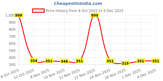 myntra.com TRIPR Self Design Polo Collar T-Shirt tripr Price History Graph from 8 Oct 2025 to 3 Dec 2025