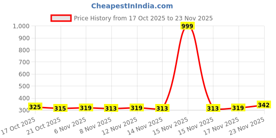 myntra.com TRIPR Self Design Polo Collar T-Shirt tripr Price History Graph from 17 Oct 2025 to 23 Nov 2025