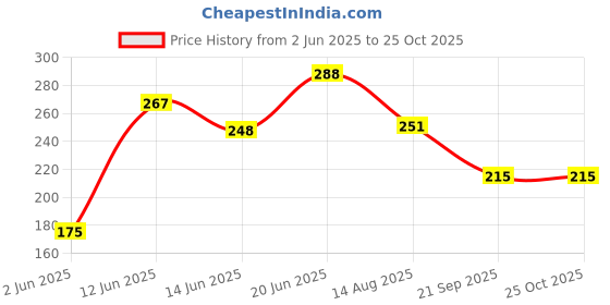 myntra.com TRIPR Short Sleeves Henley Neck T-shirt tripr Price History Graph from 2 Jun 2025 to 25 Oct 2025