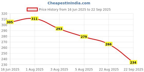 myntra.com TRIPR Short Sleeves Henley Neck T-shirt tripr Price History Graph from 16 Jun 2025 to 22 Sep 2025