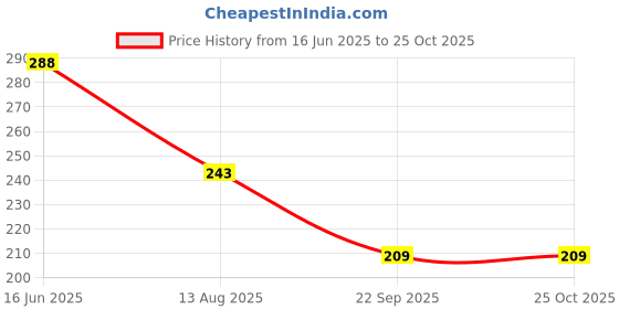 myntra.com TRIPR Short Sleeves Henley Neck T-shirt tripr Price History Graph from 16 Jun 2025 to 25 Oct 2025