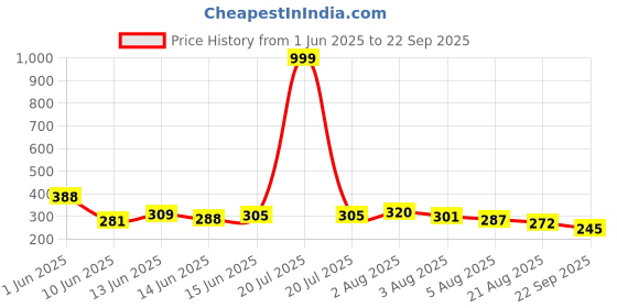 myntra.com TRIPR Short Sleeves Mandarin Collar T-shirt tripr Price History Graph from 1 Jun 2025 to 22 Sep 2025