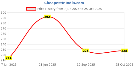 myntra.com TRIPR Short Sleeves Mandarin Collar T-shirt tripr Price History Graph from 7 Jun 2025 to 25 Oct 2025
