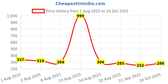 myntra.com TRIPR Short Sleeves Mandarin Collar T-shirt tripr Price History Graph from 1 Aug 2025 to 24 Oct 2025