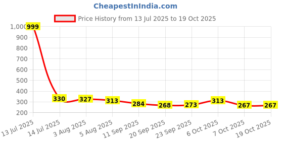 myntra.com TRIPR Short Sleeves Mandarin Collar T-shirt tripr Price History Graph from 13 Jul 2025 to 18 Oct 2025
