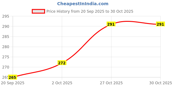 myntra.com TRIPR Short Sleeves Mandarin Collar T-shirt tripr Price History Graph from 20 Sep 2025 to 29 Oct 2025