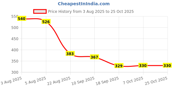 myntra.com TRIPR Striped Polo Collar Cotton T-shirt tripr Price History Graph from 3 Aug 2025 to 25 Oct 2025
