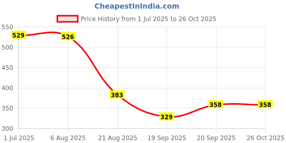 myntra.com TRIPR Striped Polo Collar Short Sleeves T-shirt tripr Price History Graph from 1 Jul 2025 to 26 Oct 2025