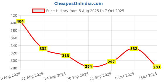 myntra.com TRIPR Striped Polo Collar Short Sleeves T-shirt tripr Price History Graph from 5 Aug 2025 to 7 Oct 2025
