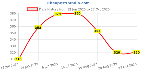 myntra.com TRIPR Striped Polo Collar T-shirt tripr Price History Graph from 12 Jun 2025 to 27 Oct 2025