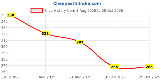 myntra.com TRIPR Textured Henley Neck T-shirt tripr Price History Graph from 1 Aug 2025 to 24 Oct 2025